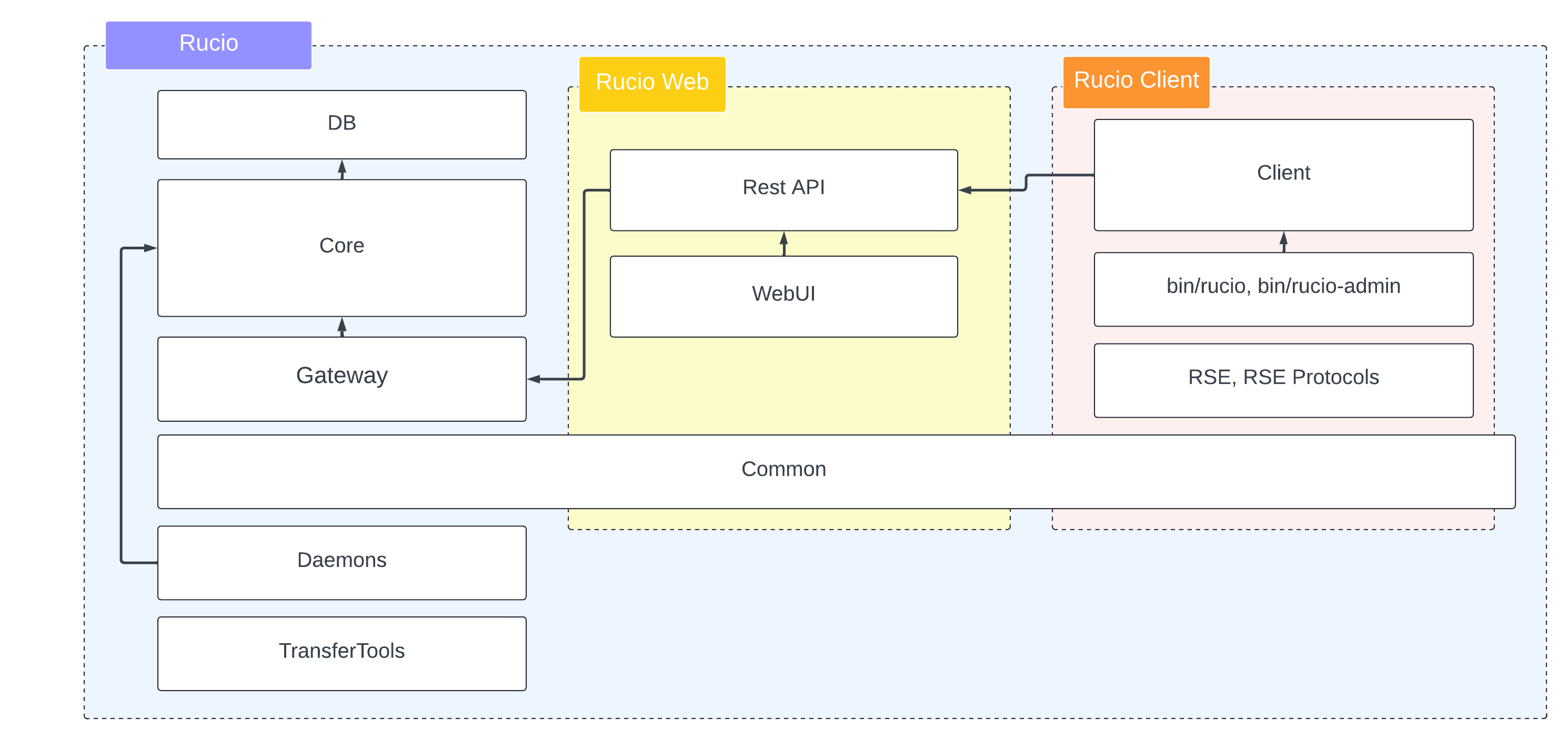 A simplified diagram of Rucio&#39;s code structure. It is broken into 3 boxes labeled &quot;Rucio&quot;, &quot;Rucio Web&quot; and &quot;Rucio Client&quot;. The &quot;Rucio&quot; box contains the web and client boxes.